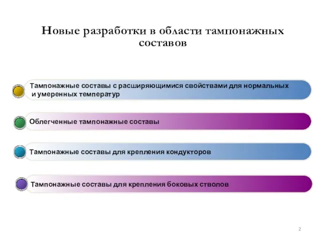 Новые разработки в области тампонажных составов Тампонажные составы для крепления боковых стволов