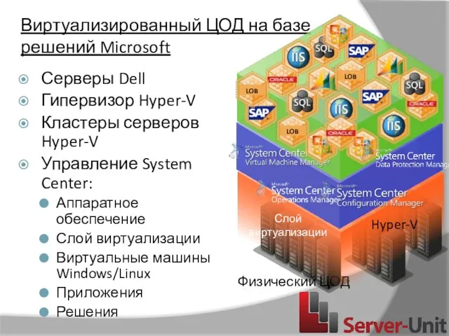 Виртуализированный ЦОД на базе решений Microsoft Серверы Dell Гипервизор Hyper-V Кластеры серверов