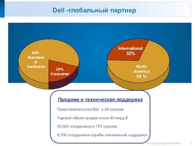 Dell -глобальный партнер International 32% North America 68 % Продажи и техническая