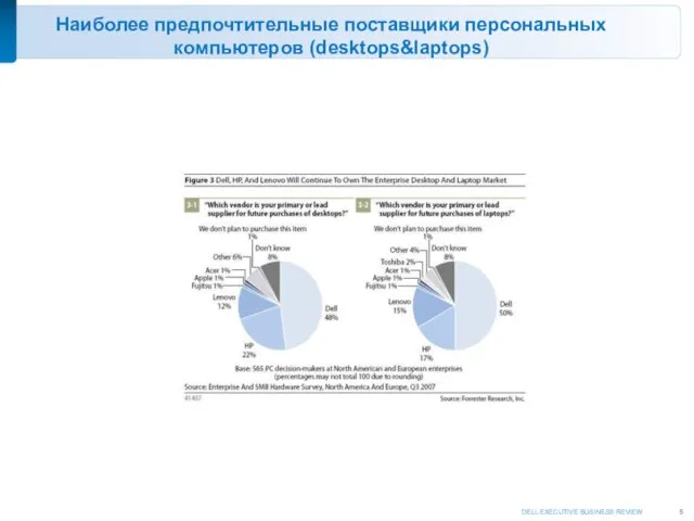 Наиболее предпочтительные поставщики персональных компьютеров (desktops&laptops)