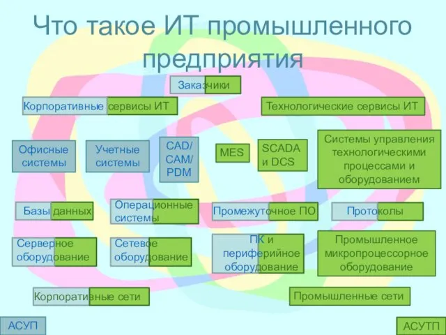 Что такое ИТ промышленного предприятия Промышленные сети Корпоративные сети Серверное оборудование Сетевое