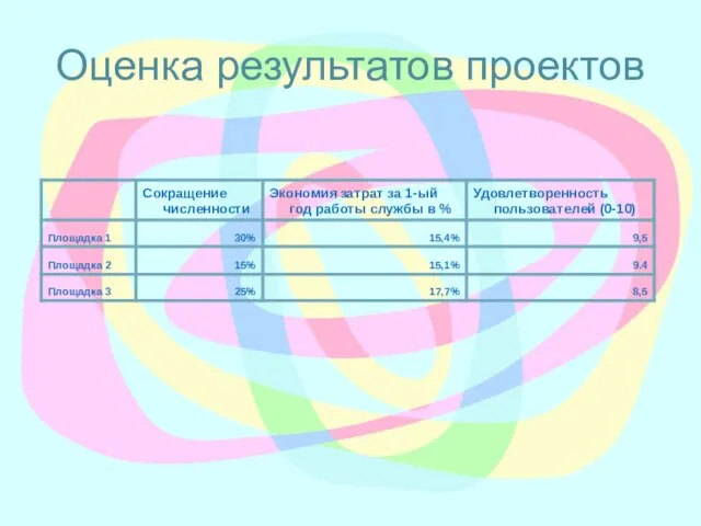 Оценка результатов проектов