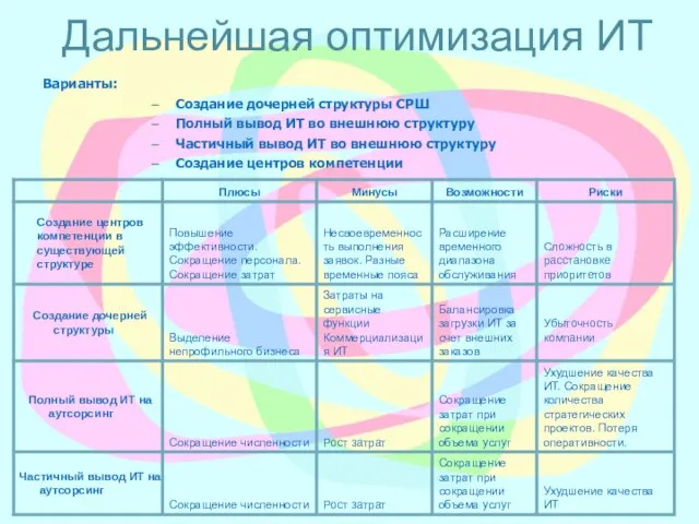 Дальнейшая оптимизация ИТ Варианты: Создание дочерней структуры СРШ Полный вывод ИТ во