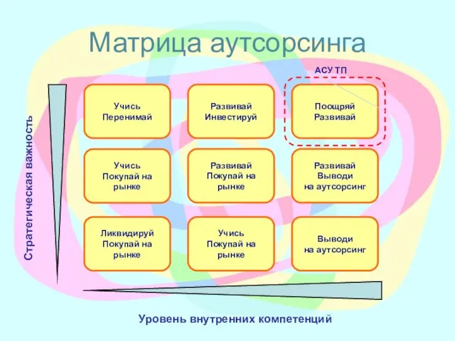 Матрица аутсорсинга Ликвидируй Покупай на рынке Учись Покупай на рынке Учись Перенимай