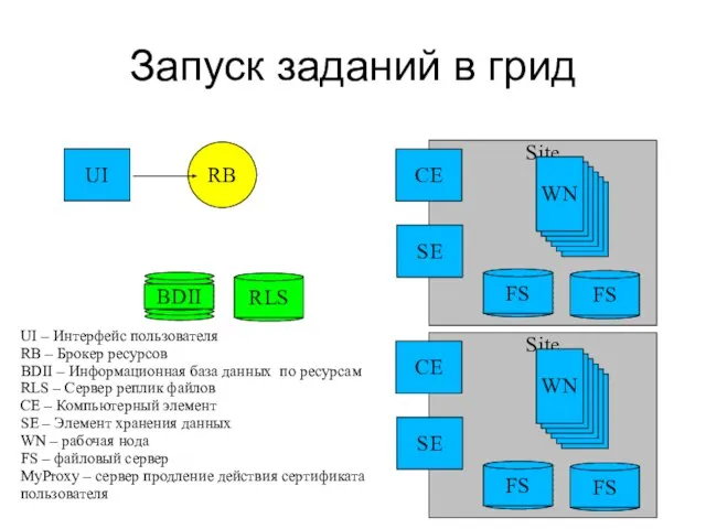 Site Site Запуск заданий в грид UI RB CE SE WN CE