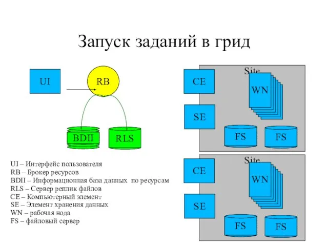 Site Запуск заданий в грид UI RB CE SE WN Site CE