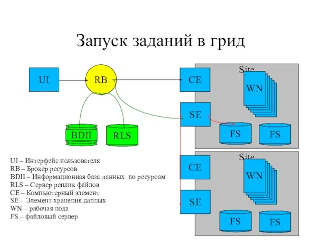 Site Запуск заданий в грид UI RB CE SE WN Site CE