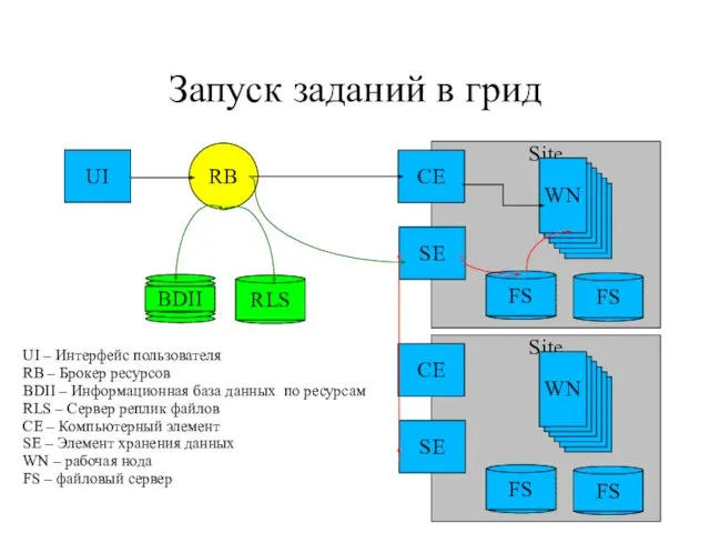 Site UI RB CE SE WN Site CE SE WN UI –