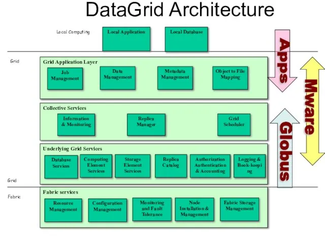 DataGrid Architecture Collective Services Information & Monitoring Replica Manager Grid Scheduler Local