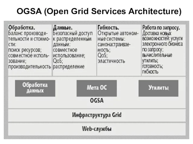 OGSA (Open Grid Services Architecture)
