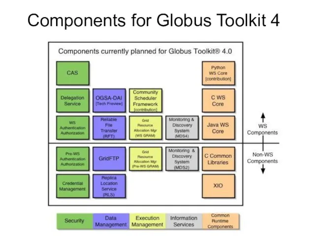 Components for Globus Toolkit 4