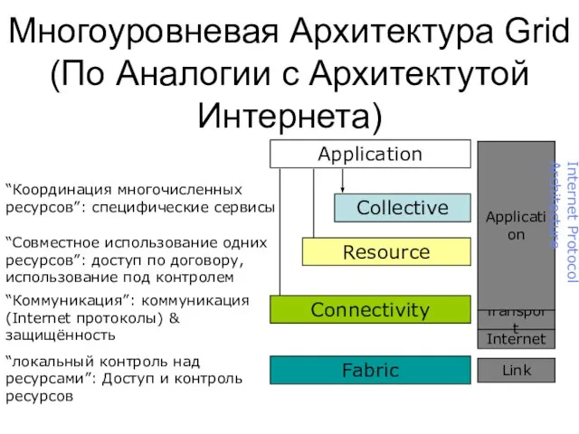Многоуровневая Архитектура Grid (По Аналогии с Архитектутой Интернета)