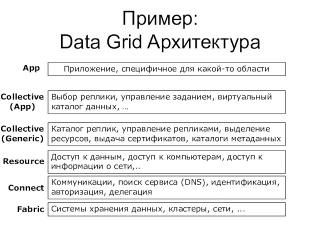 Пример: Data Grid Aрхитектура Приложение, специфичное для какой-то области Выбор реплики, управление