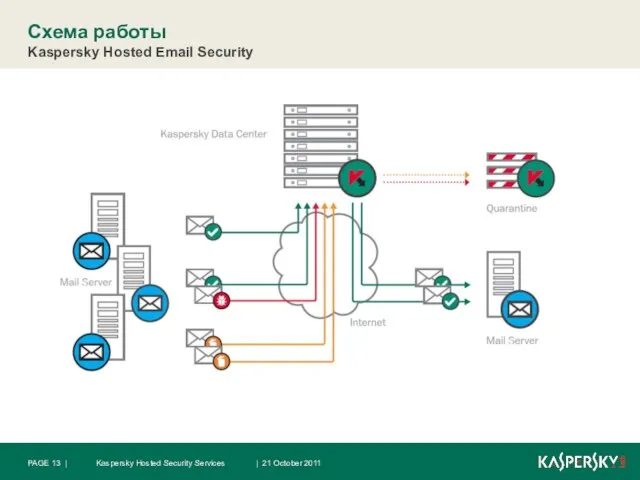 Схема работы Kaspersky Hosted Email Security | 21 October 2011 Kaspersky Hosted Security Services PAGE |