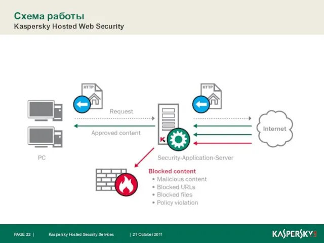 Схема работы Kaspersky Hosted Web Security | 21 October 2011 PAGE | Kaspersky Hosted Security Services