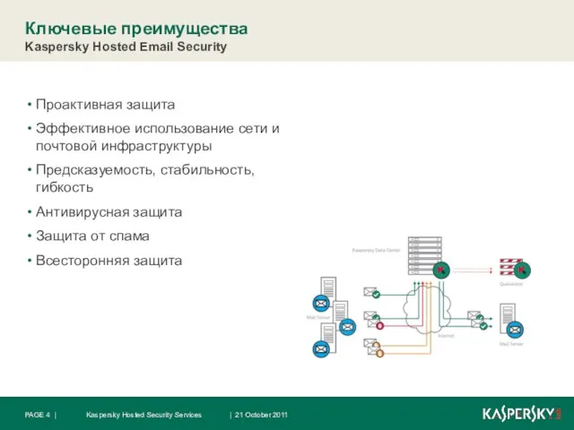 Проактивная защита Эффективное использование сети и почтовой инфраструктуры Предсказуемость, стабильность, гибкость Антивирусная