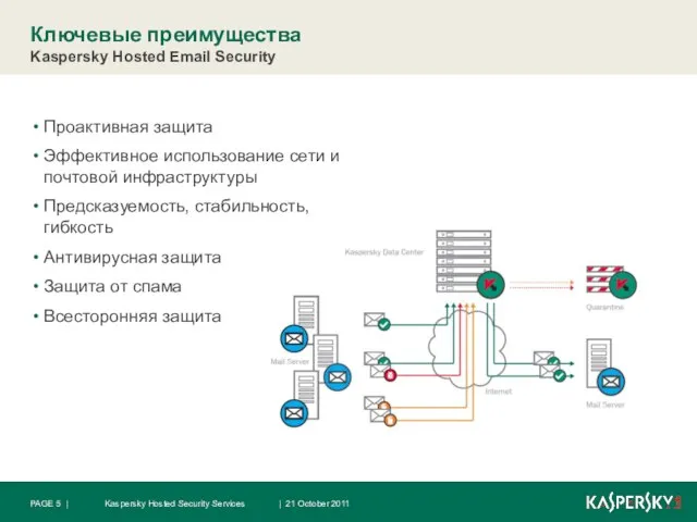 Проактивная защита Эффективное использование сети и почтовой инфраструктуры Предсказуемость, стабильность, гибкость Антивирусная