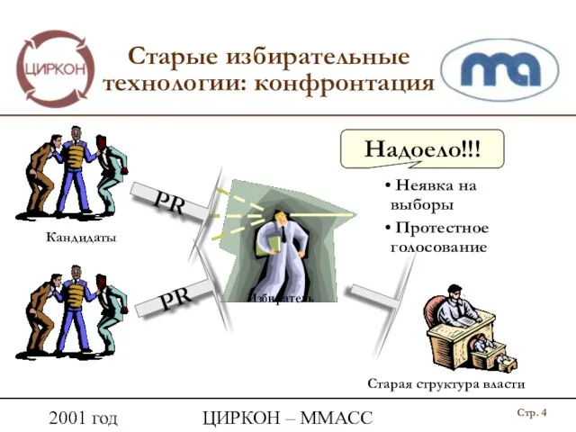 2001 год ЦИРКОН – ММАСС Старые избирательные технологии: конфронтация Избиратель Кандидаты PR