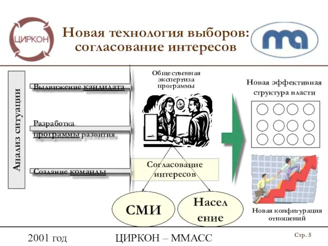 2001 год ЦИРКОН – ММАСС Анализ ситуации Новая технология выборов: согласование интересов