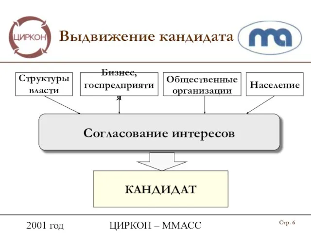 2001 год ЦИРКОН – ММАСС Выдвижение кандидата Структуры власти Население Общественные организации