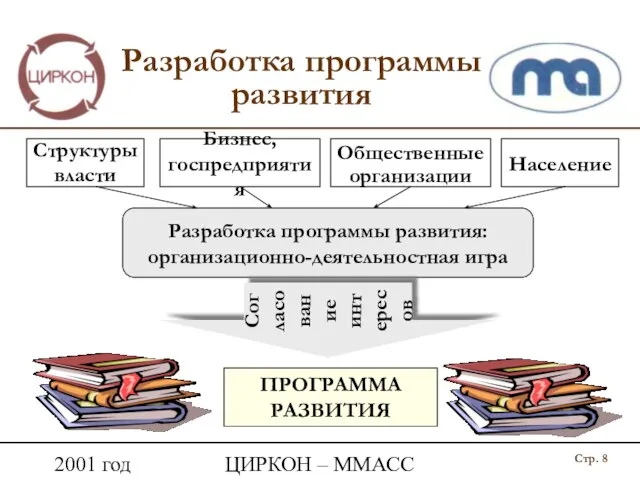 2001 год ЦИРКОН – ММАСС Разработка программы развития Структуры власти Население Общественные