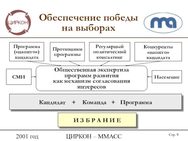 2001 год ЦИРКОН – ММАСС Обеспечение победы на выборах Программа («нашего») кандидата