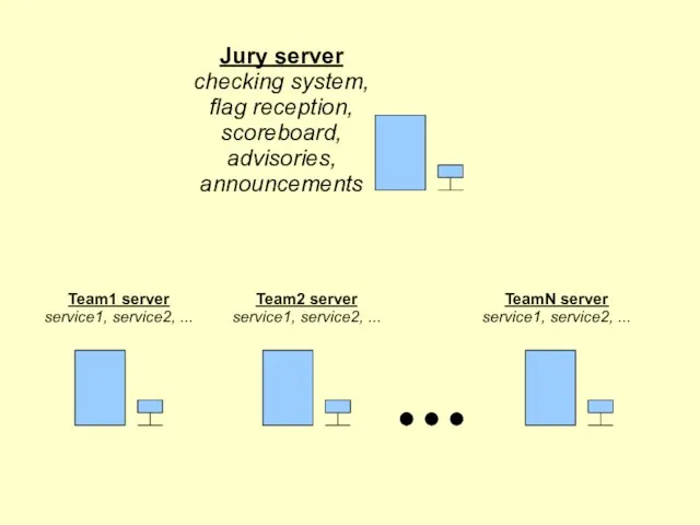 Jury server checking system, flag reception, scoreboard, advisories, announcements Team1 server service1,