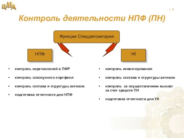 Контроль деятельности НПФ (ПН) Функции Спецдепозитария контроль перечислений в ПФР контроль совокупного