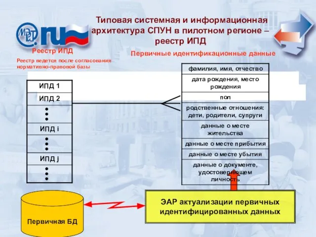 ИПД j Типовая системная и информационная архитектура СПУН в пилотном регионе –