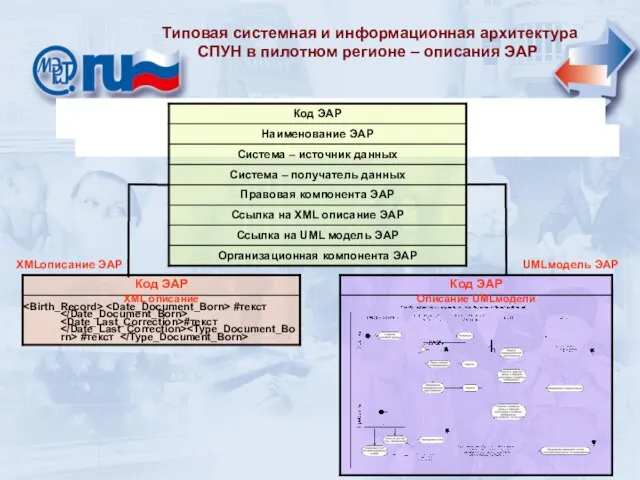 Организационная компонента ЭАР XMLописание ЭАР UMLмодель ЭАР Типовая системная и информационная архитектура