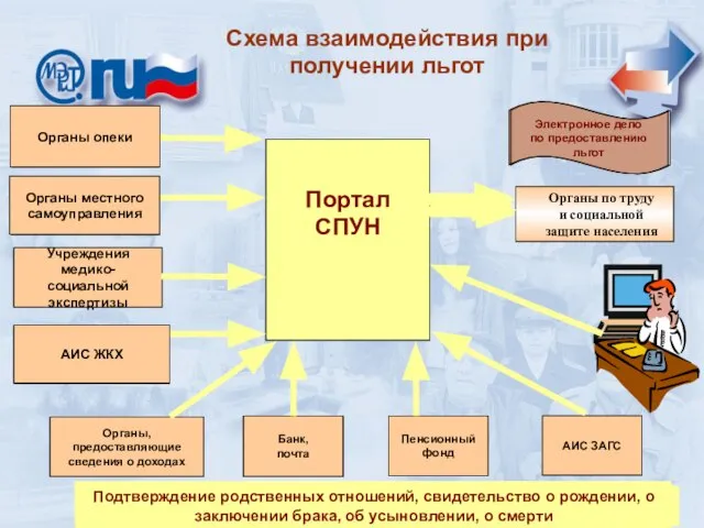 Портал СПУН Портал СПУН АИС «Паспортный стол» АИС ЖКХ Органы по труду