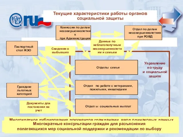 Текущие характеристики работы органов социальной защиты Текущие характеристики работы органов социальной защиты