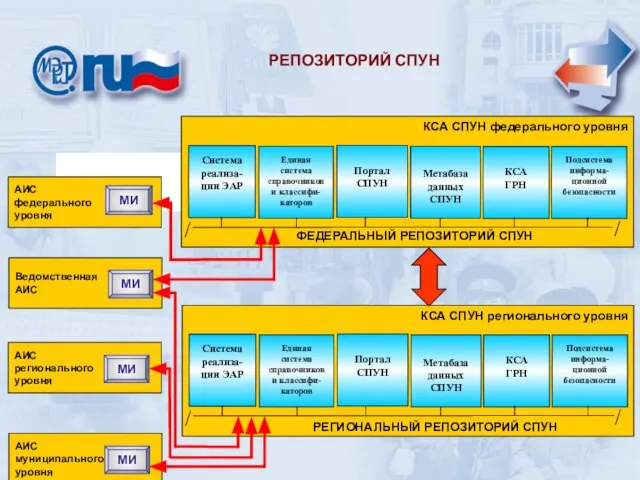 РЕПОЗИТОРИЙ СПУН РЕПОЗИТОРИЙ СПУН КСА СПУН регионального уровня КСА СПУН федерального уровня