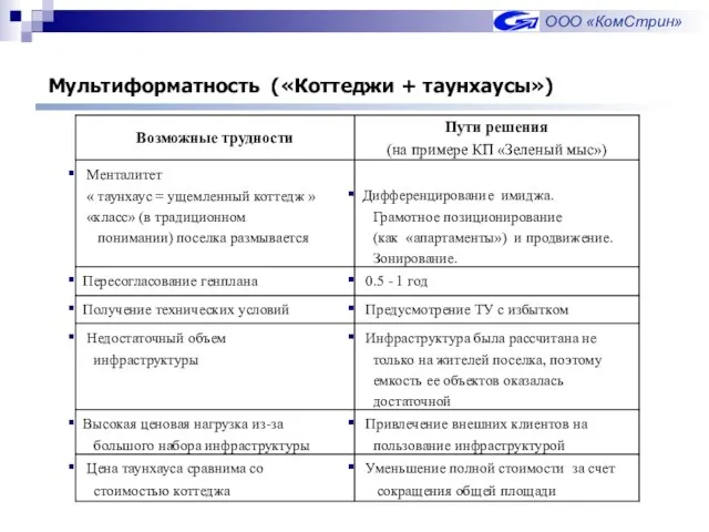 Мультиформатность («Коттеджи + таунхаусы»)