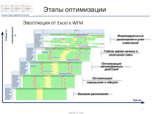 Время Гибкость планирования Этапы оптимизации Teleopti © 2010 Эволлюция от Excel к WFM