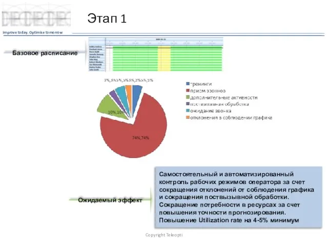 Этап 1 Copyright Teleopti Базовое расписание Самостоятельный и автоматизированный контроль рабочих режимов