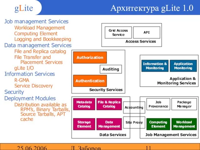 25.06.2006 Д. Заборов Архитектура gLite 1.0 Job management Services Workload Management Computing