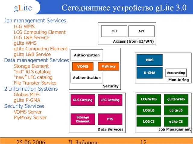 25.06.2006 Д. Заборов Сегодняшнее устройство gLite 3.0 Job management Services LCG WMS