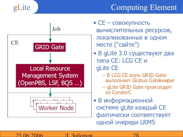 25.06.2006 Д. Заборов Computing Element GRID Gate Local Resource Management System (OpenPBS,