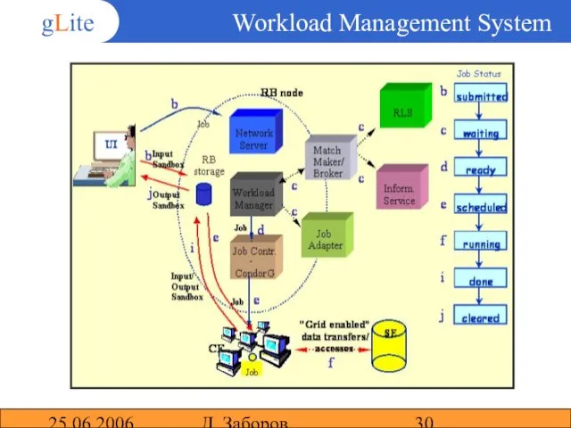 25.06.2006 Д. Заборов Workload Management System