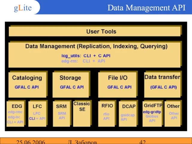 25.06.2006 Д. Заборов Data Management API