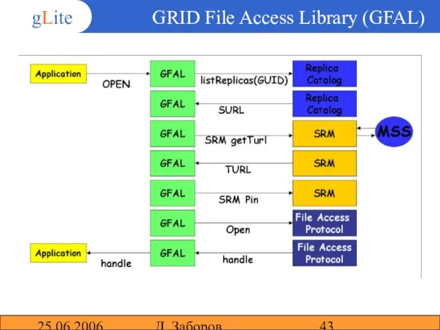 25.06.2006 Д. Заборов GRID File Access Library (GFAL)