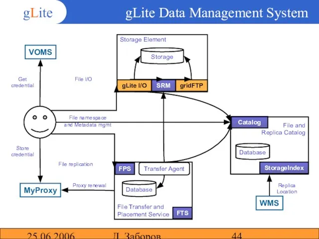 25.06.2006 Д. Заборов gLite Data Management System WMS Storage Element SRM Storage