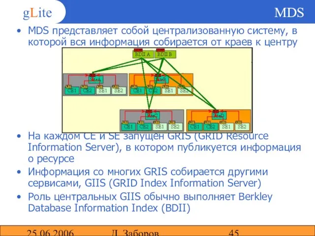 25.06.2006 Д. Заборов MDS MDS представляет собой централизованную систему, в которой вся