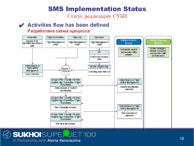 Activities flow has been defined Разработана схема процесса SMS Implementation Status Статус реализации СУБП