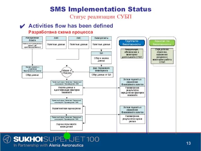 Activities flow has been defined Разработана схема процесса SMS Implementation Status Статус реализации СУБП