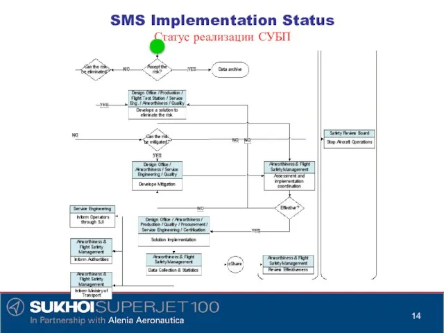 SMS Implementation Status Статус реализации СУБП