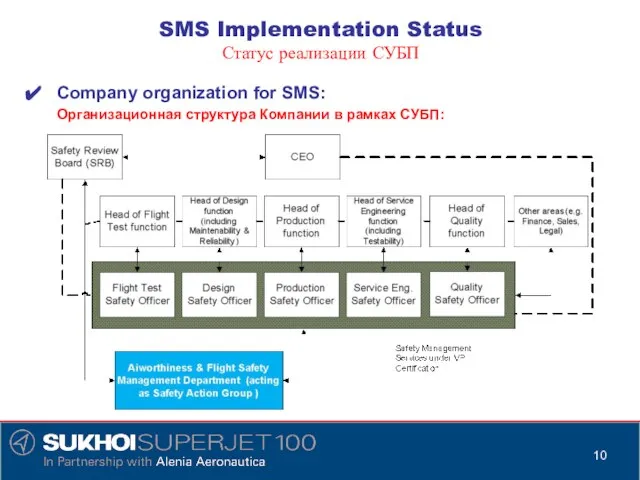 Company organization for SMS: Организационная структура Компании в рамках СУБП: SMS Implementation Status Статус реализации СУБП
