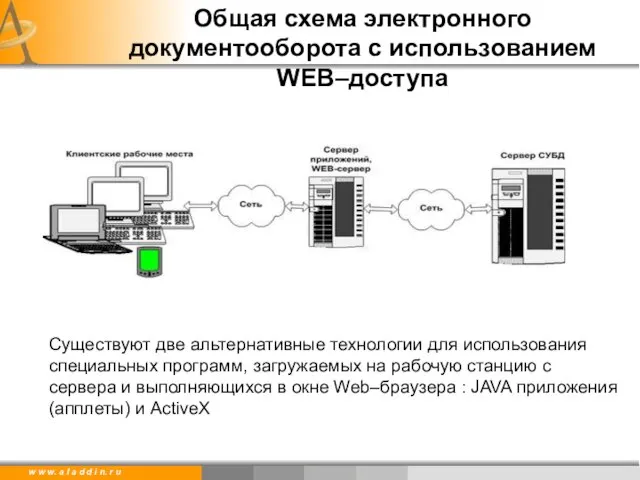 Общая схема электронного документооборота с использованием WEB–доступа Существуют две альтернативные технологии для