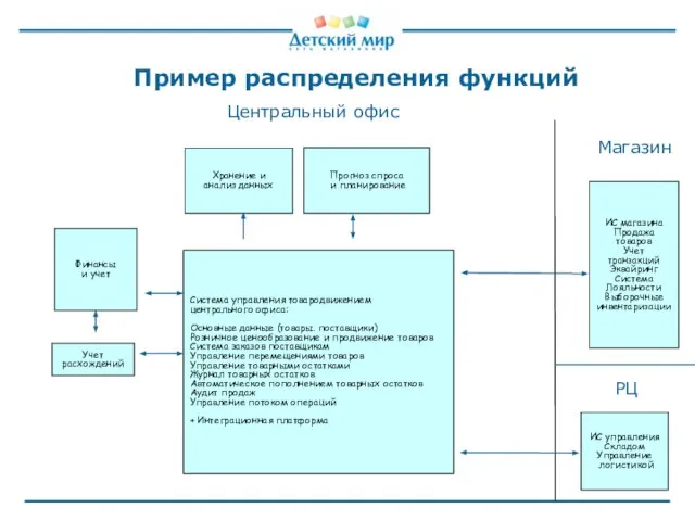 Пример распределения функций Система управления товародвижением центрального офиса: Основные данные (товары. поставщики)